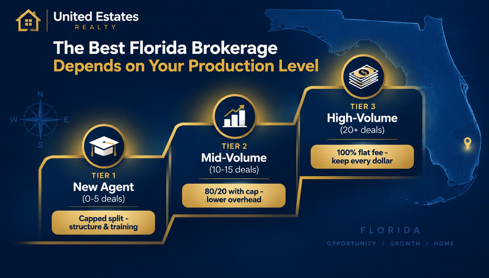Infographic showing the best Florida brokerage by production level: new agents benefiting from a capped split with structure and training, mid-volume agents on an 80/20 cap, and high-volume agents keeping every dollar on a 100% flat fee, with United Estates Realty branding