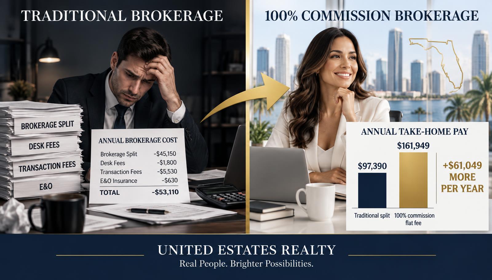 Case study infographic comparing a traditional brokerage's $53,110 annual cost against a 100% commission flat-fee brokerage's take-home pay of $161,949 versus $97,390, a $61,049 difference, with United Estates Realty branding