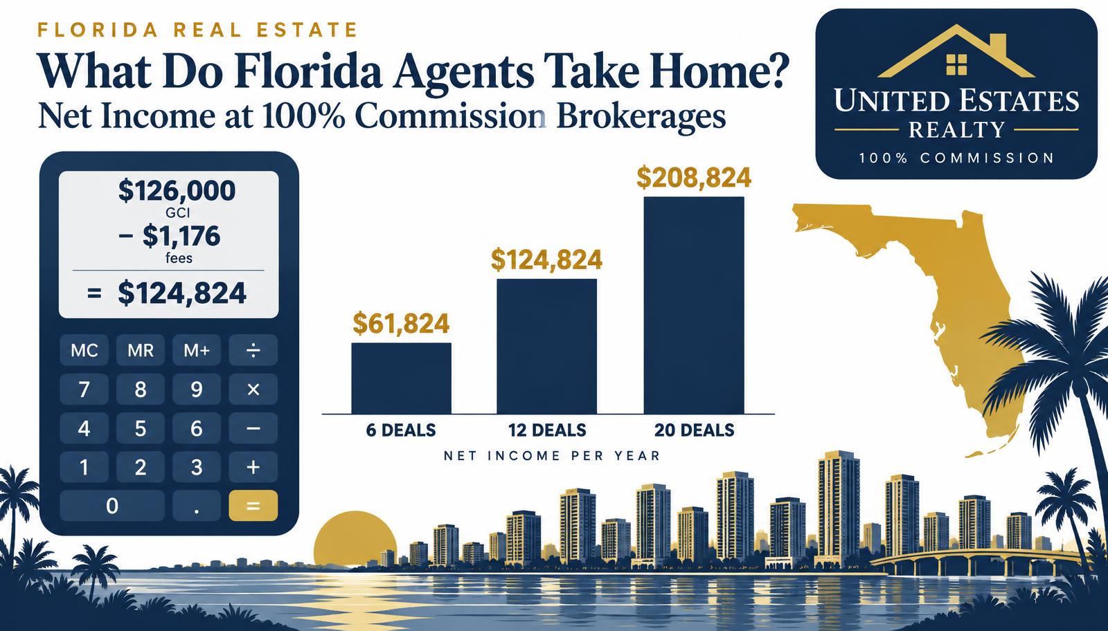 Chart comparing what Florida agents take home at 100% commission brokerages across 6, 12, and 20 deals per year, with a calculator showing net income after brokerage fees and United Estates Realty branding