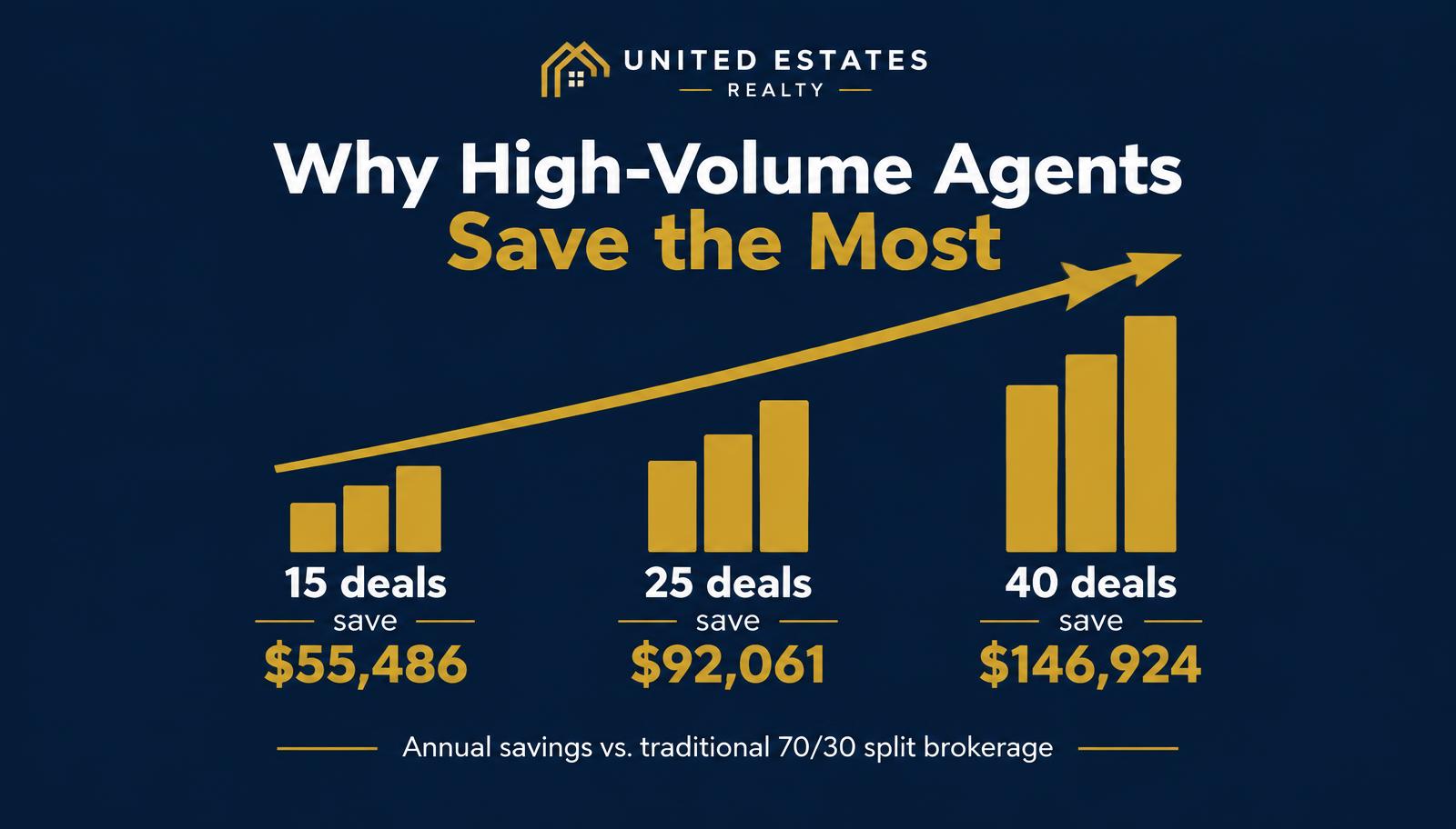 Infographic showing why high-volume agents save the most, with annual savings of $55,486 at 15 deals, $92,061 at 25 deals and $146,924 at 40 deals versus a traditional 70/30 split brokerage, with United Estates Realty branding